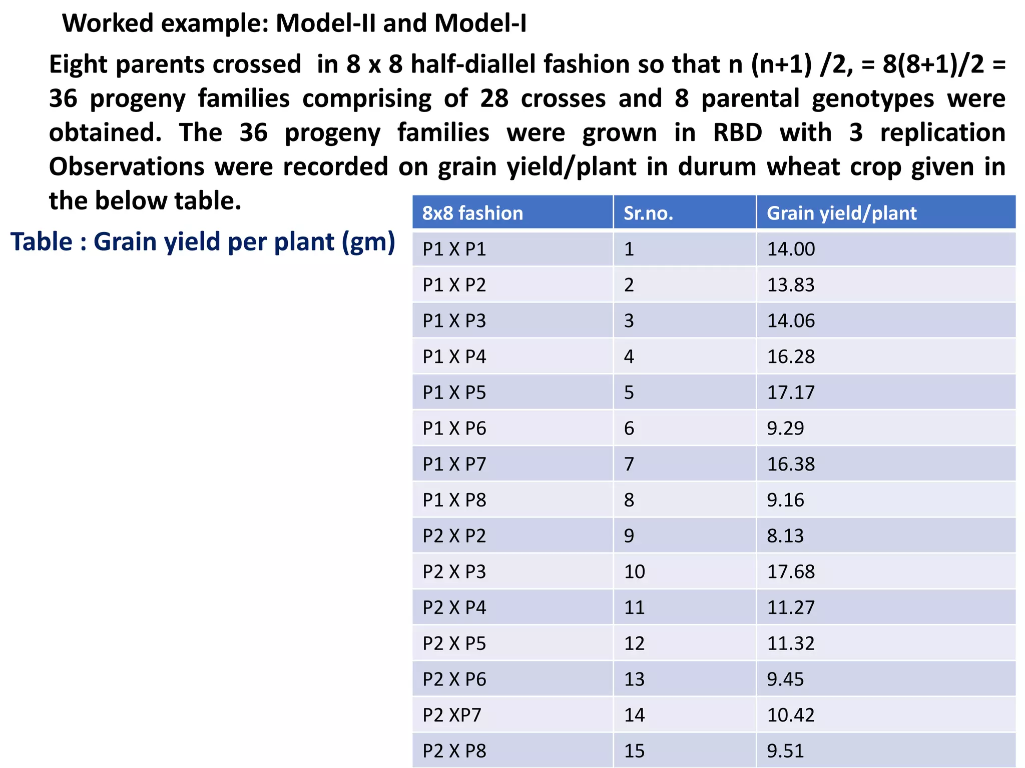 • Worked example: Model-II and Model-I
Eight parents crossed in 8 x 8 half-diallel fashion so that n (n+1) /2, = 8(8+1)/2 =
36 progeny families comprising of 28 crosses and 8 parental genotypes were
obtained. The 36 progeny families were grown in RBD with 3 replication
Observations were recorded on grain yield/plant in durum wheat crop given in
the below table.
Table : Grain yield per plant (gm)
8x8 fashion Sr.no. Grain yield/plant
P1 X P1 1 14.00
P1 X P2 2 13.83
P1 X P3 3 14.06
P1 X P4 4 16.28
P1 X P5 5 17.17
P1 X P6 6 9.29
P1 X P7 7 16.38
P1 X P8 8 9.16
P2 X P2 9 8.13
P2 X P3 10 17.68
P2 X P4 11 11.27
P2 X P5 12 11.32
P2 X P6 13 9.45
P2 XP7 14 10.42
P2 X P8 15 9.51
 
