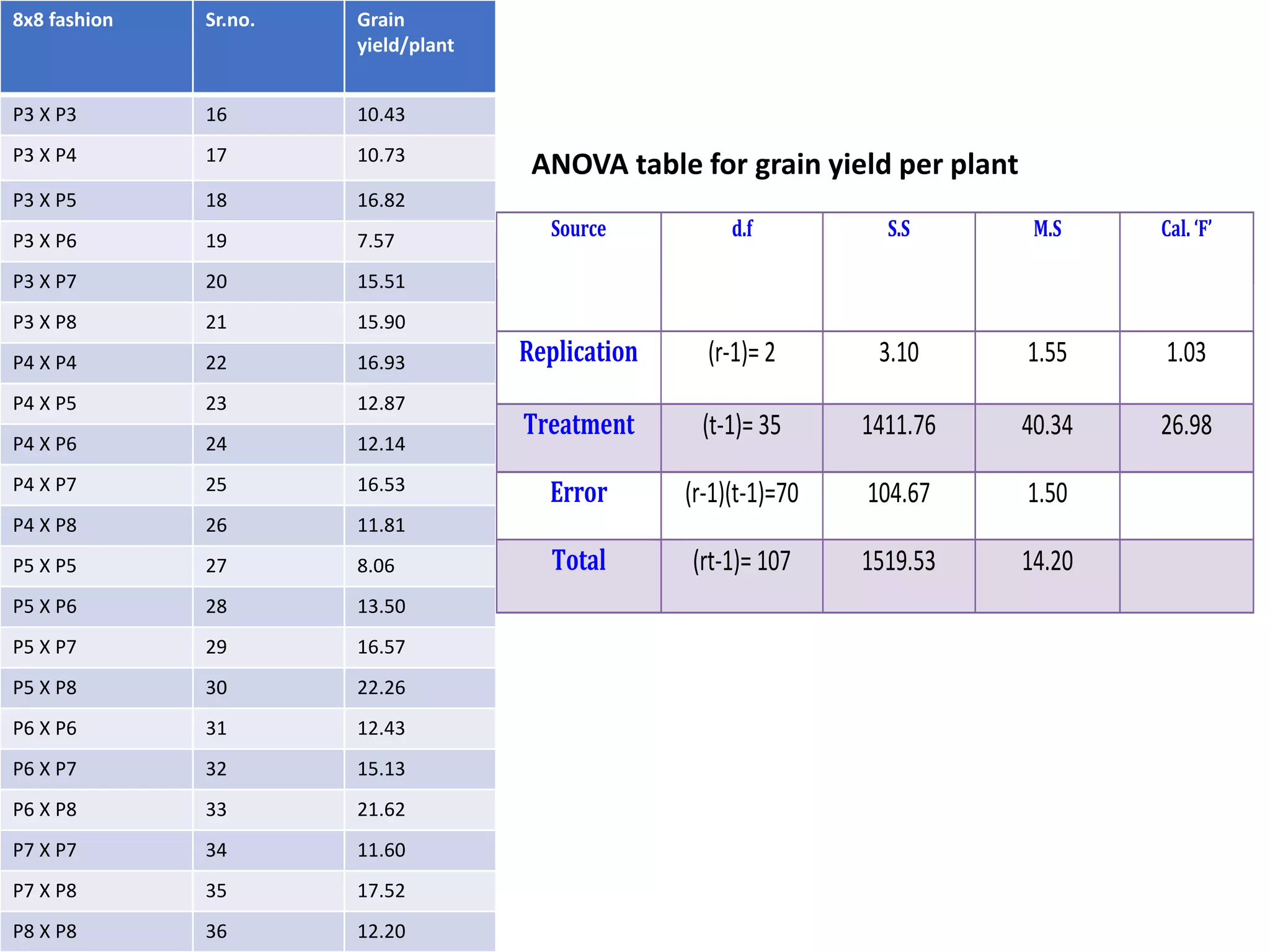 8x8 fashion Sr.no. Grain
yield/plant
P3 X P3 16 10.43
P3 X P4 17 10.73
P3 X P5 18 16.82
P3 X P6 19 7.57
P3 X P7 20 15.51
P3 X P8 21 15.90
P4 X P4 22 16.93
P4 X P5 23 12.87
P4 X P6 24 12.14
P4 X P7 25 16.53
P4 X P8 26 11.81
P5 X P5 27 8.06
P5 X P6 28 13.50
P5 X P7 29 16.57
P5 X P8 30 22.26
P6 X P6 31 12.43
P6 X P7 32 15.13
P6 X P8 33 21.62
P7 X P7 34 11.60
P7 X P8 35 17.52
P8 X P8 36 12.20
Source d.f S.S M.S Cal. ‘F’
Replication (r-1)= 2 3.10 1.55 1.03
Treatment (t-1)= 35 1411.76 40.34 26.98
Error (r-1)(t-1)=70 104.67 1.50
Total (rt-1)= 107 1519.53 14.20
ANOVA table for grain yield per plant
 