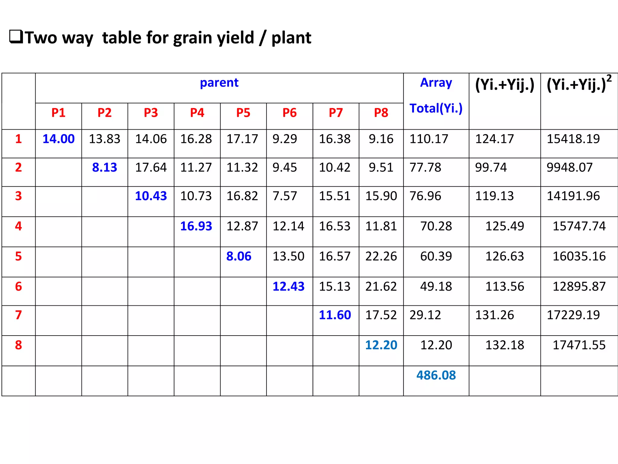 Two way table for grain yield / plant
parent Array
Total(Yi.)
(Yi.+Yij.) (Yi.+Yij.)2
P1 P2 P3 P4 P5 P6 P7 P8
1 14.00 13.83 14.06 16.28 17.17 9.29 16.38 9.16 110.17 124.17 15418.19
2 8.13 17.64 11.27 11.32 9.45 10.42 9.51 77.78 99.74 9948.07
3 10.43 10.73 16.82 7.57 15.51 15.90 76.96 119.13 14191.96
4 16.93 12.87 12.14 16.53 11.81 70.28 125.49 15747.74
5 8.06 13.50 16.57 22.26 60.39 126.63 16035.16
6 12.43 15.13 21.62 49.18 113.56 12895.87
7 11.60 17.52 29.12 131.26 17229.19
8 12.20 12.20 132.18 17471.55
486.08
 