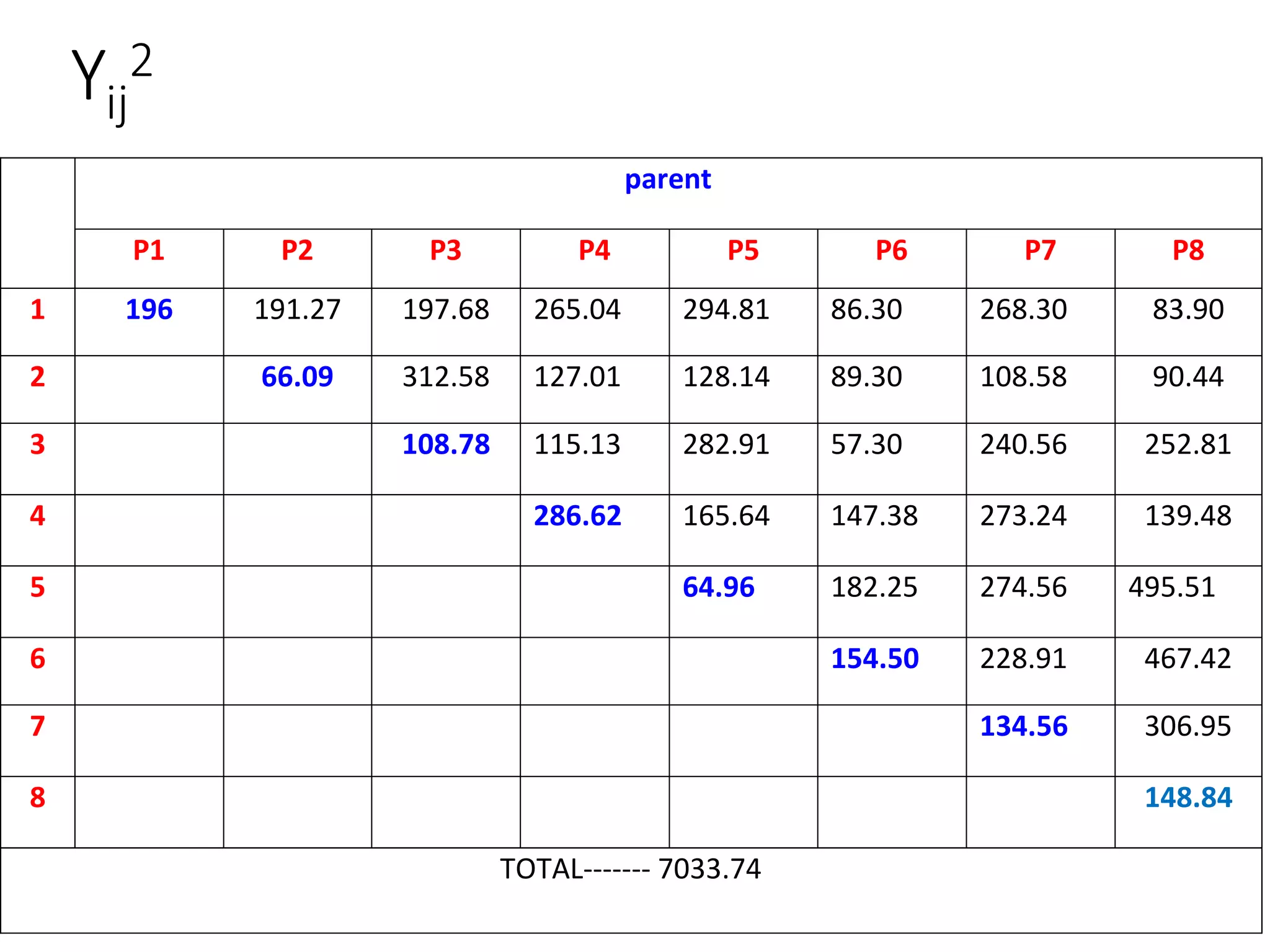 Yij
2
parent
P1 P2 P3 P4 P5 P6 P7 P8
1 196 191.27 197.68 265.04 294.81 86.30 268.30 83.90
2 66.09 312.58 127.01 128.14 89.30 108.58 90.44
3 108.78 115.13 282.91 57.30 240.56 252.81
4 286.62 165.64 147.38 273.24 139.48
5 64.96 182.25 274.56 495.51
6 154.50 228.91 467.42
7 134.56 306.95
8 148.84
TOTAL------- 7033.74
 