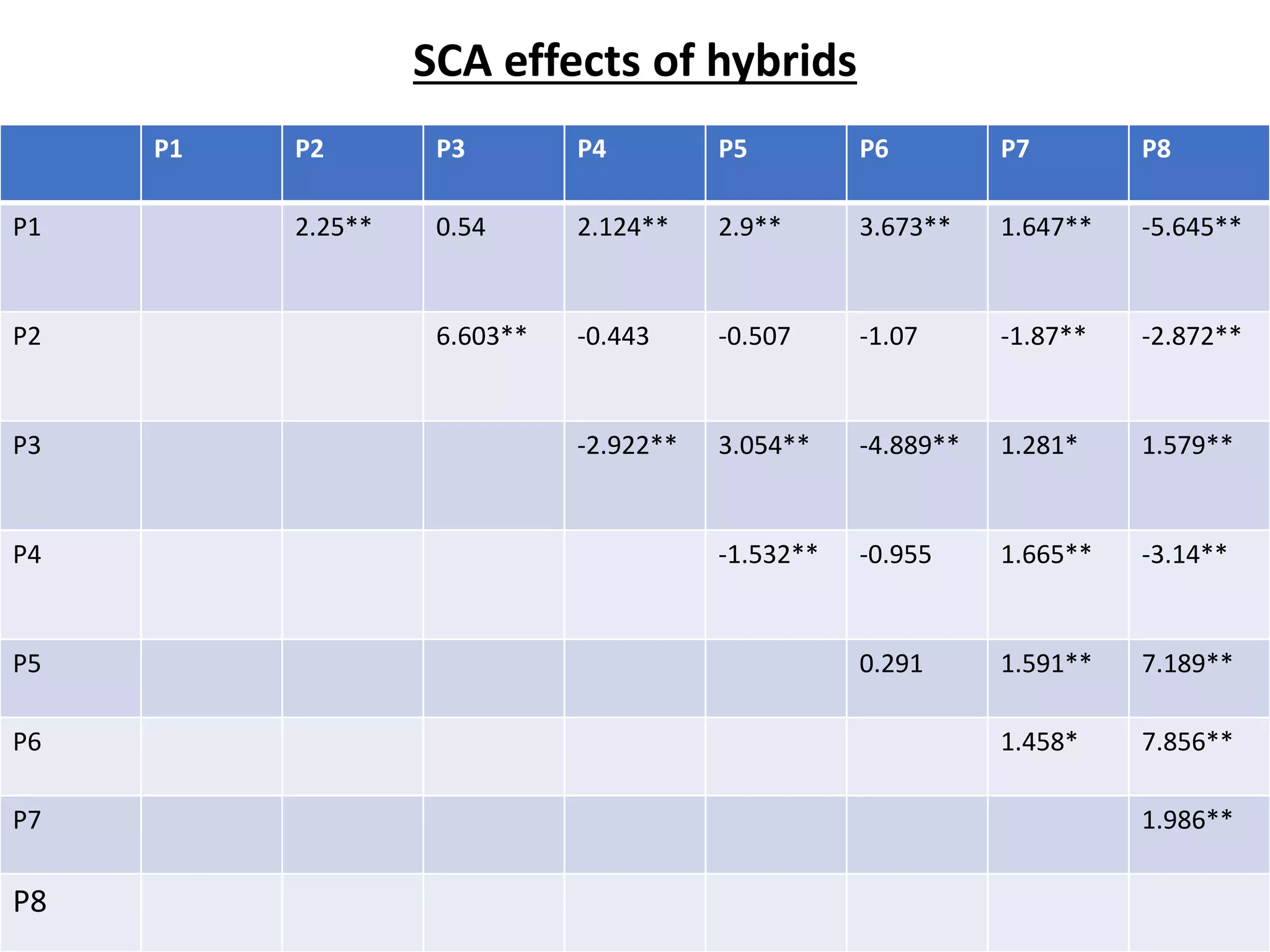 SCA effects of hybrids
P1 P2 P3 P4 P5 P6 P7 P8
P1 2.25** 0.54 2.124** 2.9** 3.673** 1.647** -5.645**
P2 6.603** -0.443 -0.507 -1.07 -1.87** -2.872**
P3 -2.922** 3.054** -4.889** 1.281* 1.579**
P4 -1.532** -0.955 1.665** -3.14**
P5 0.291 1.591** 7.189**
P6 1.458* 7.856**
P7 1.986**
P8
 