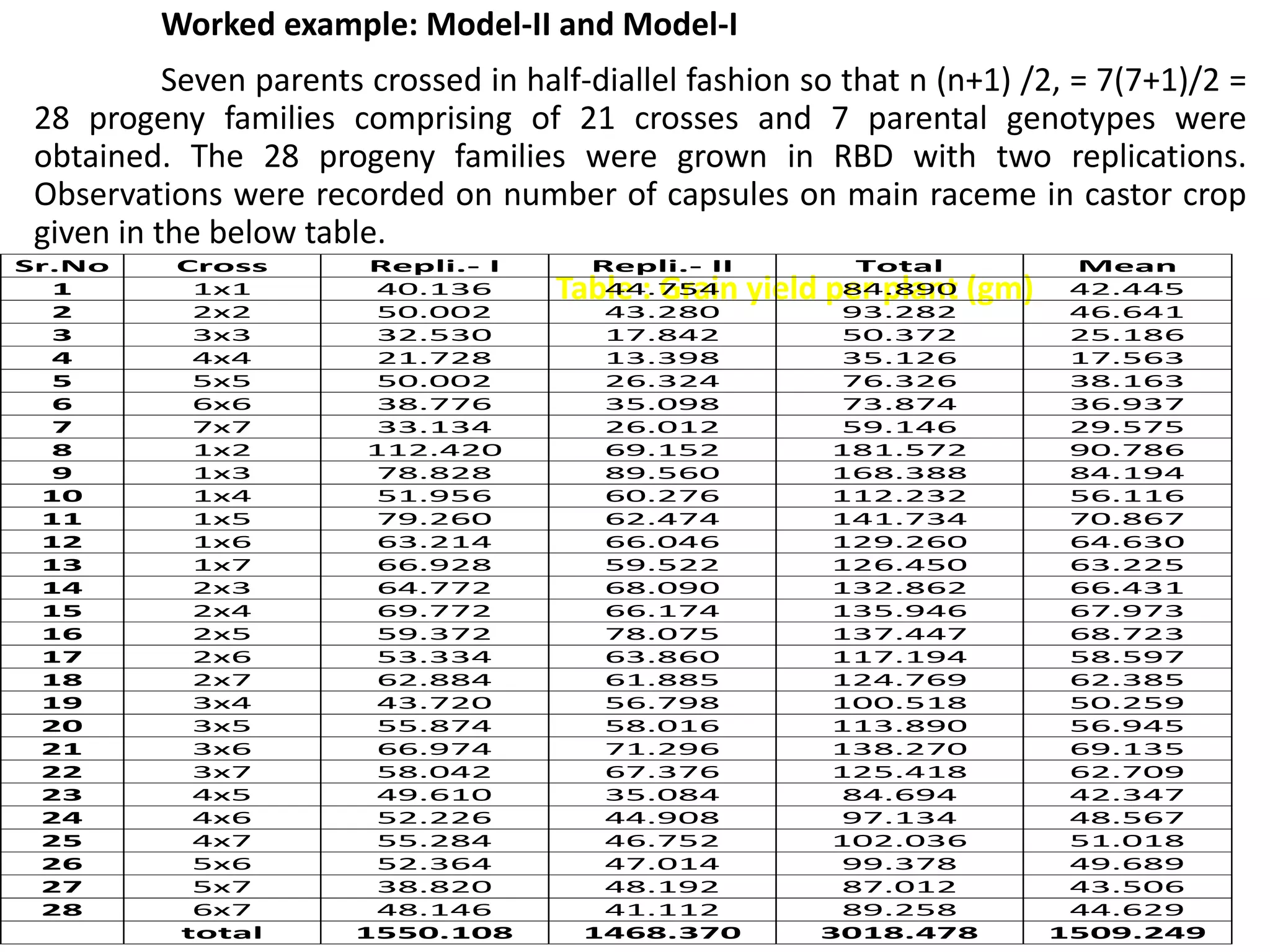 Worked example: Model-II and Model-I
Seven parents crossed in half-diallel fashion so that n (n+1) /2, = 7(7+1)/2 =
28 progeny families comprising of 21 crosses and 7 parental genotypes were
obtained. The 28 progeny families were grown in RBD with two replications.
Observations were recorded on number of capsules on main raceme in castor crop
given in the below table.
Table : Grain yield per plant (gm)
Sr.No Cross Repli.- I Repli.- II Total Mean
1 1x1 40.136 44.754 84.890 42.445
2 2x2 50.002 43.280 93.282 46.641
3 3x3 32.530 17.842 50.372 25.186
4 4x4 21.728 13.398 35.126 17.563
5 5x5 50.002 26.324 76.326 38.163
6 6x6 38.776 35.098 73.874 36.937
7 7x7 33.134 26.012 59.146 29.575
8 1x2 112.420 69.152 181.572 90.786
9 1x3 78.828 89.560 168.388 84.194
10 1x4 51.956 60.276 112.232 56.116
11 1x5 79.260 62.474 141.734 70.867
12 1x6 63.214 66.046 129.260 64.630
13 1x7 66.928 59.522 126.450 63.225
14 2x3 64.772 68.090 132.862 66.431
15 2x4 69.772 66.174 135.946 67.973
16 2x5 59.372 78.075 137.447 68.723
17 2x6 53.334 63.860 117.194 58.597
18 2x7 62.884 61.885 124.769 62.385
19 3x4 43.720 56.798 100.518 50.259
20 3x5 55.874 58.016 113.890 56.945
21 3x6 66.974 71.296 138.270 69.135
22 3x7 58.042 67.376 125.418 62.709
23 4x5 49.610 35.084 84.694 42.347
24 4x6 52.226 44.908 97.134 48.567
25 4x7 55.284 46.752 102.036 51.018
26 5x6 52.364 47.014 99.378 49.689
27 5x7 38.820 48.192 87.012 43.506
28 6x7 48.146 41.112 89.258 44.629
total 1550.108 1468.370 3018.478 1509.249
 