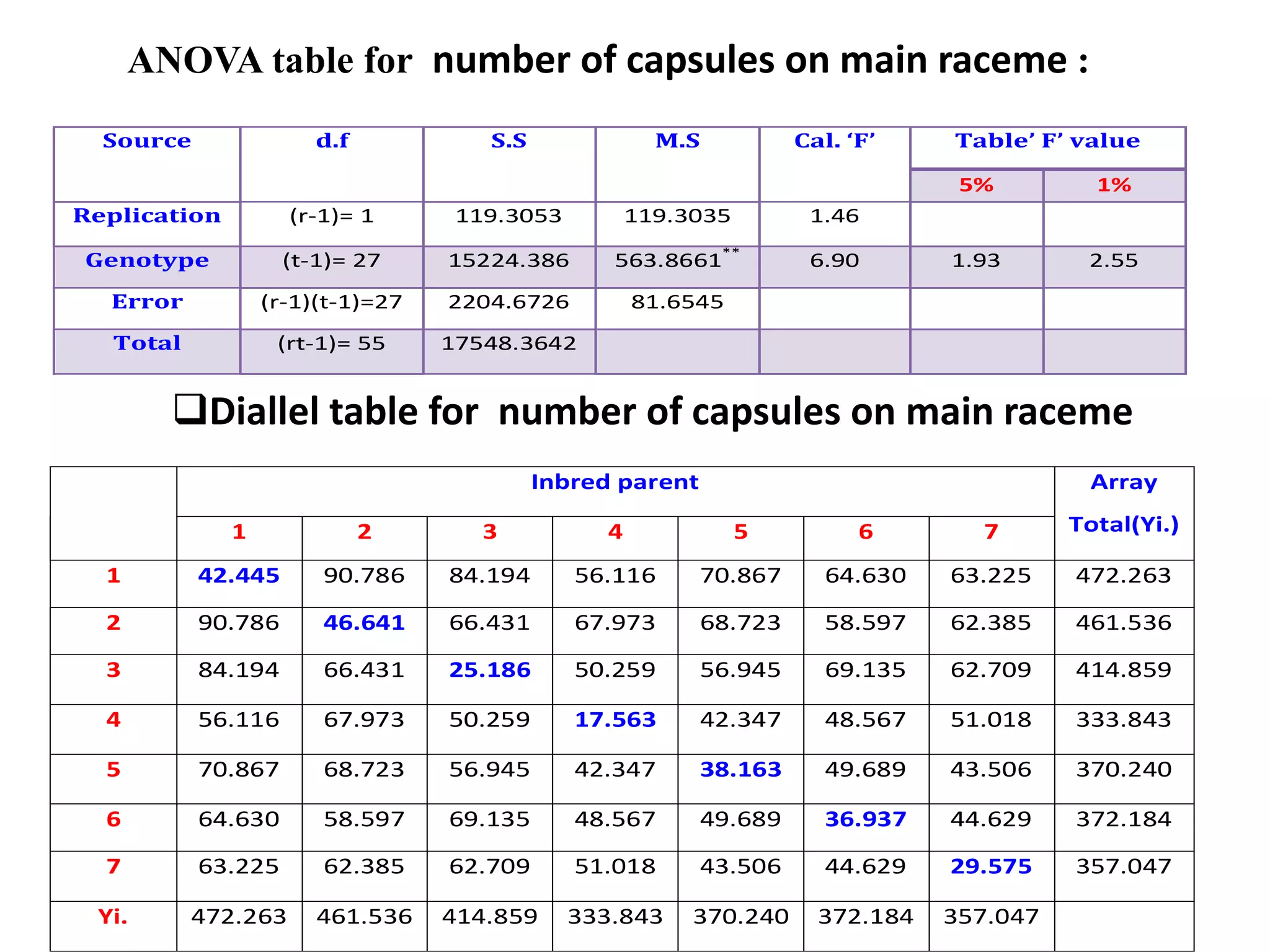 ANOVA table for number of capsules on main raceme :
Source d.f S.S M.S Cal. ‘F’ Table’ F’ value
5% 1%
Replication (r-1)= 1 119.3053 119.3035 1.46
Genotype (t-1)= 27 15224.386 563.8661**
6.90 1.93 2.55
Error (r-1)(t-1)=27 2204.6726 81.6545
Total (rt-1)= 55 17548.3642
Diallel table for number of capsules on main raceme
Inbred parent Array
Total(Yi.)
1 2 3 4 5 6 7
1 42.445 90.786 84.194 56.116 70.867 64.630 63.225 472.263
2 90.786 46.641 66.431 67.973 68.723 58.597 62.385 461.536
3 84.194 66.431 25.186 50.259 56.945 69.135 62.709 414.859
4 56.116 67.973 50.259 17.563 42.347 48.567 51.018 333.843
5 70.867 68.723 56.945 42.347 38.163 49.689 43.506 370.240
6 64.630 58.597 69.135 48.567 49.689 36.937 44.629 372.184
7 63.225 62.385 62.709 51.018 43.506 44.629 29.575 357.047
Yi. 472.263 461.536 414.859 333.843 370.240 372.184 357.047
 