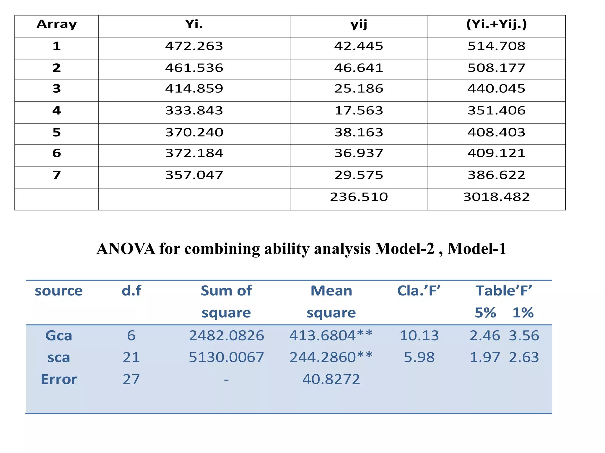 ANOVA for combining ability analysis Model-2 , Model-1
Array Yi. yij (Yi.+Yij.)
1 472.263 42.445 514.708
2 461.536 46.641 508.177
3 414.859 25.186 440.045
4 333.843 17.563 351.406
5 370.240 38.163 408.403
6 372.184 36.937 409.121
7 357.047 29.575 386.622
236.510 3018.482
source d.f Sum of
square
Mean
square
Cla.’F’ Table’F’
5% 1%
Gca
sca
Error
6
21
27
2482.0826
5130.0067
-
413.6804**
244.2860**
40.8272
10.13
5.98
2.46 3.56
1.97 2.63
 