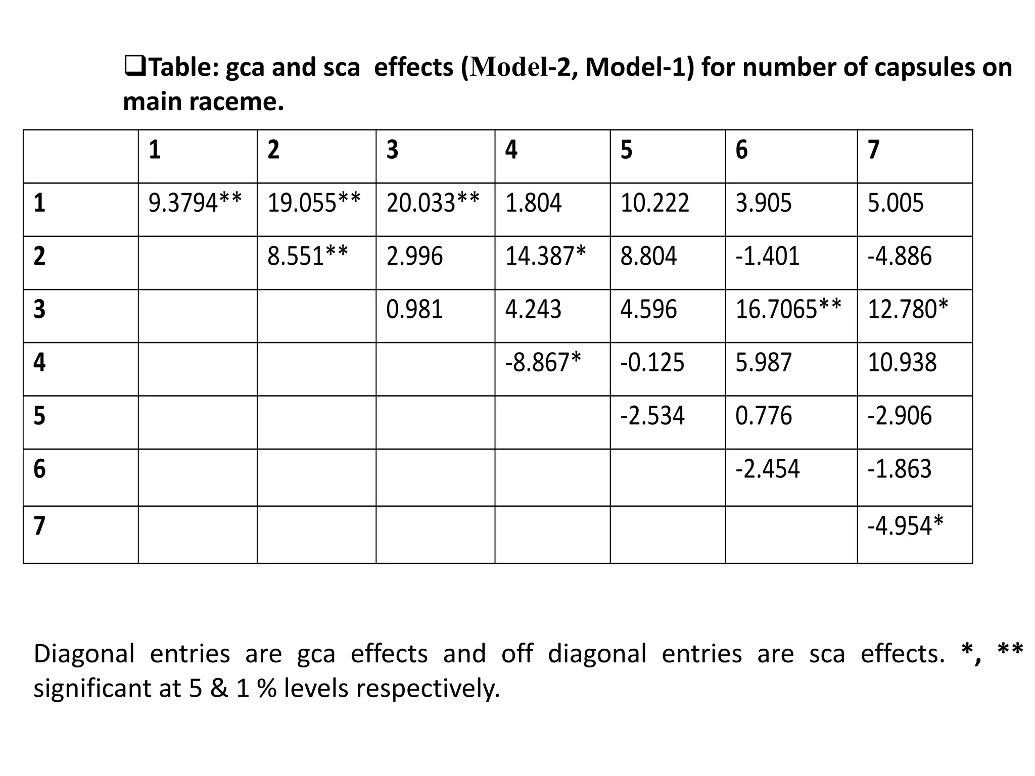 Table: gca and sca effects (Model-2, Model-1) for number of capsules on
main raceme.
1 2 3 4 5 6 7
1 9.3794** 19.055** 20.033** 1.804 10.222 3.905 5.005
2 8.551** 2.996 14.387* 8.804 -1.401 -4.886
3 0.981 4.243 4.596 16.7065** 12.780*
4 -8.867* -0.125 5.987 10.938
5 -2.534 0.776 -2.906
6 -2.454 -1.863
7 -4.954*
Diagonal entries are gca effects and off diagonal entries are sca effects. *, **
significant at 5 & 1 % levels respectively.
 
