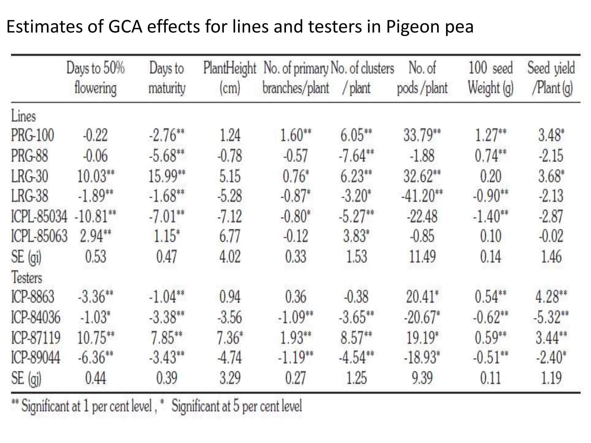 Estimates of GCA effects for lines and testers in Pigeon pea
 