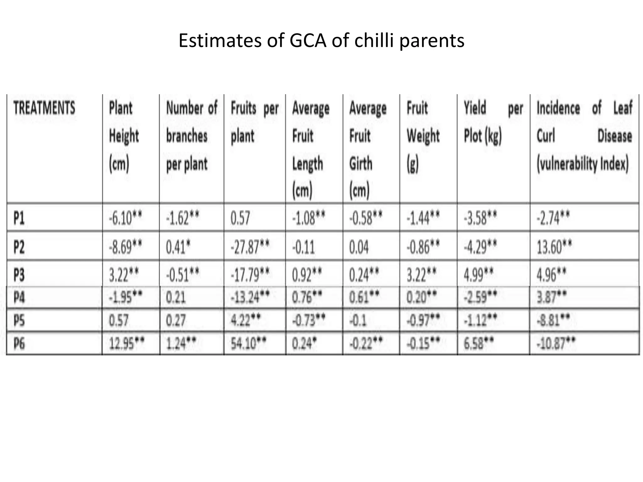 Estimates of GCA of chilli parents
 