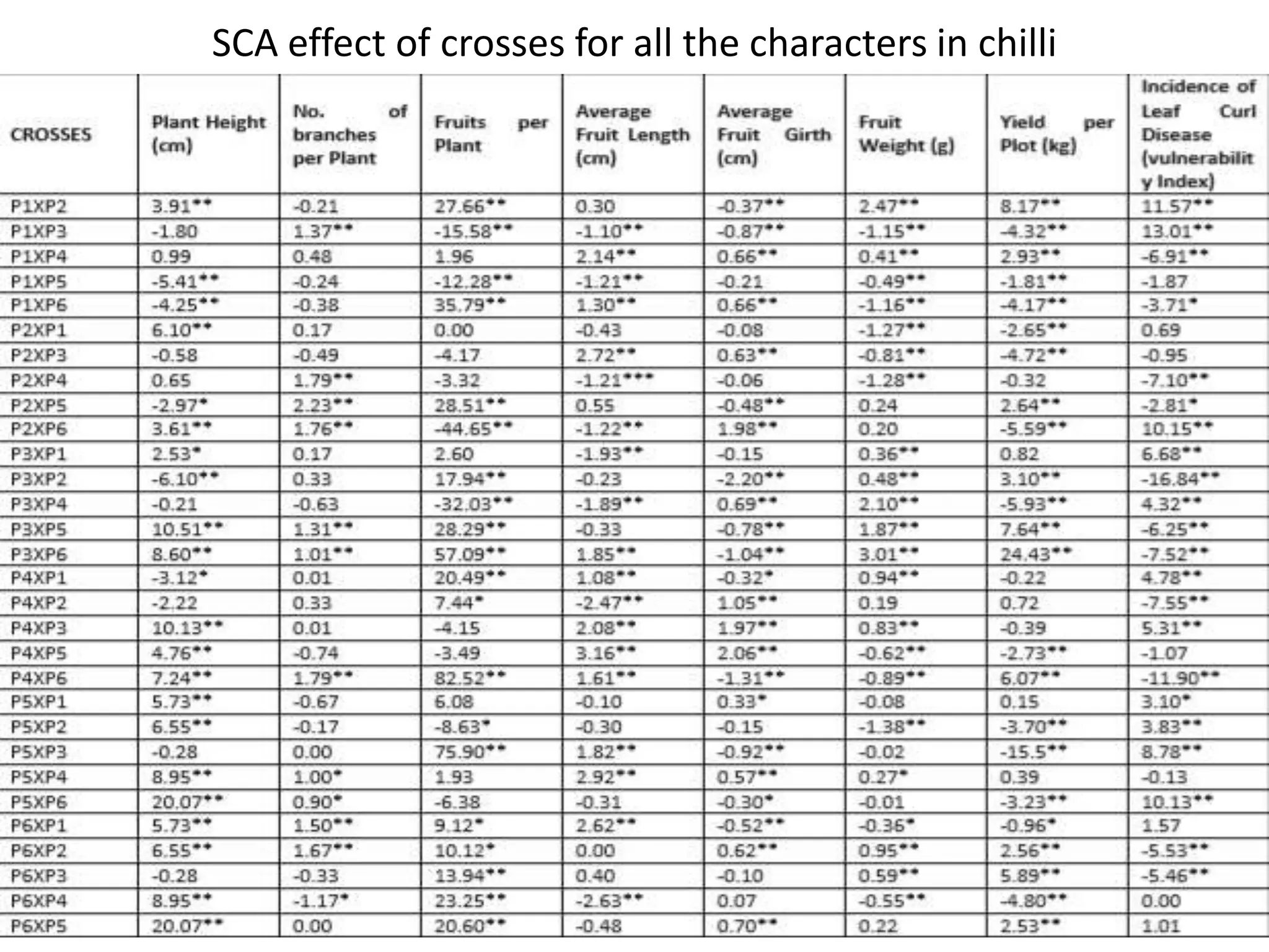 SCA effect of crosses for all the characters in chilli
 