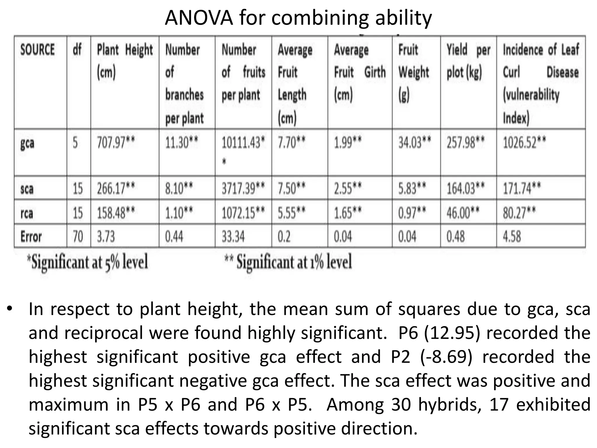 ANOVA for combining ability
• In respect to plant height, the mean sum of squares due to gca, sca
and reciprocal were found highly significant. P6 (12.95) recorded the
highest significant positive gca effect and P2 (-8.69) recorded the
highest significant negative gca effect. The sca effect was positive and
maximum in P5 x P6 and P6 x P5. Among 30 hybrids, 17 exhibited
significant sca effects towards positive direction.
 