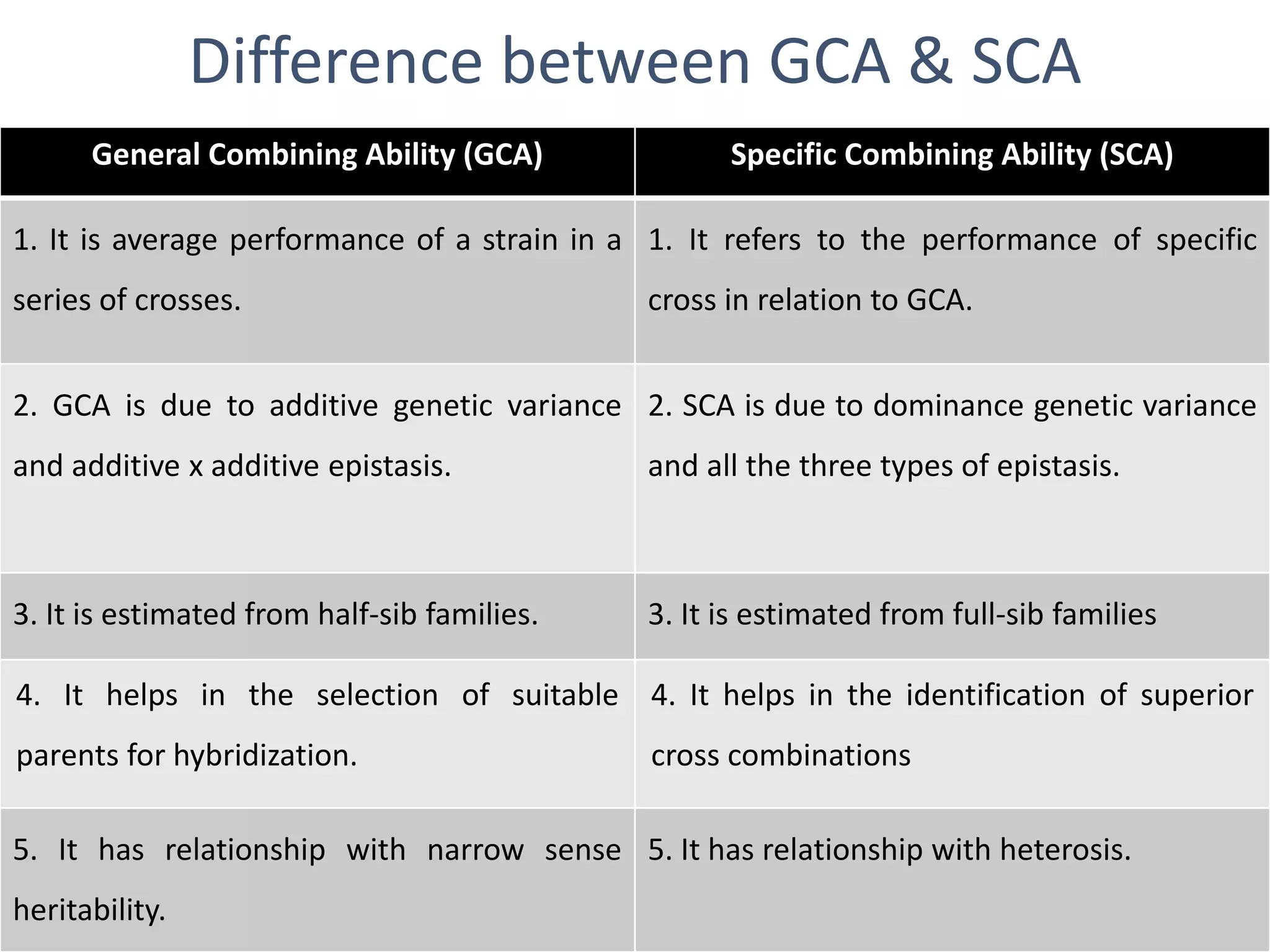 Difference between GCA & SCA
General Combining Ability (GCA) Specific Combining Ability (SCA)
1. It is average performance of a strain in a
series of crosses.
1. It refers to the performance of specific
cross in relation to GCA.
2. GCA is due to additive genetic variance
and additive x additive epistasis.
2. SCA is due to dominance genetic variance
and all the three types of epistasis.
3. It is estimated from half-sib families. 3. It is estimated from full-sib families
4. It helps in the selection of suitable
parents for hybridization.
4. It helps in the identification of superior
cross combinations
5. It has relationship with narrow sense
heritability.
5. It has relationship with heterosis.
 