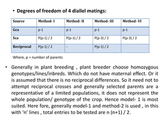 • Degrees of freedom of 4 diallel matings:
Source Method- I Method- II Method- III Method- VI
Gca p-1 p-1 p-1 p-1
Sca P(p-1) / 2 P(p-1) / 2 P(p-3) / 2 P(p-3) / 2
Reciprocal P(p-1) / 2 - P(p-1) / 2
Where, p = number of parents
• Generally in plant breeding , plant breeder choose homozygous
genotypes/lines/inbreds. Which do not have maternal effect. Or it
is assumed that there is no reciprocal differences. So it need not to
attempt reciprocal crosses and generally selected parents are a
representative of a limited populations, it does not represent the
whole population/ genotype of the crop. Hence model- 1 is most
suited. Here fore, generally model-1 and method-2 is used , in this
with ‘n’ lines , total entries to be tested are n (n+1) / 2.
 