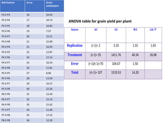 8x8 fashion Sr.no. Grain
yield/plant
P3 X P3 16 10.43
P3 X P4 17 10.73
P3 X P5 18 16.82
P3 X P6 19 7.57
P3 X P7 20 15.51
P3 X P8 21 15.90
P4 X P4 22 16.93
P4 X P5 23 12.87
P4 X P6 24 12.14
P4 X P7 25 16.53
P4 X P8 26 11.81
P5 X P5 27 8.06
P5 X P6 28 13.50
P5 X P7 29 16.57
P5 X P8 30 22.26
P6 X P6 31 12.43
P6 X P7 32 15.13
P6 X P8 33 21.62
P7 X P7 34 11.60
P7 X P8 35 17.52
P8 X P8 36 12.20
Source d.f S.S M.S Cal. ‘F’
Replication (r-1)= 2 3.10 1.55 1.03
Treatment (t-1)= 35 1411.76 40.34 26.98
Error (r-1)(t-1)=70 104.67 1.50
Total (rt-1)= 107 1519.53 14.20
ANOVA table for grain yield per plant
 