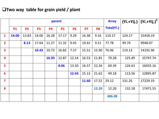 Two way table for grain yield / plant
parent Array
Total(Yi.)
(Yi.+Yij.) (Yi.+Yij.)2
P1 P2 P3 P4 P5 P6 P7 P8
1 14.00 13.83 14.06 16.28 17.17 9.29 16.38 9.16 110.17 124.17 15418.19
2 8.13 17.64 11.27 11.32 9.45 10.42 9.51 77.78 99.74 9948.07
3 10.43 10.73 16.82 7.57 15.51 15.90 76.96 119.13 14191.96
4 16.93 12.87 12.14 16.53 11.81 70.28 125.49 15747.74
5 8.06 13.50 16.57 22.26 60.39 126.63 16035.16
6 12.43 15.13 21.62 49.18 113.56 12895.87
7 11.60 17.52 29.12 131.26 17229.19
8 12.20 12.20 132.18 17471.55
486.08
 