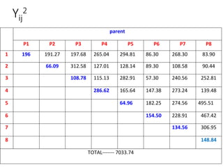 Yij
2
parent
P1 P2 P3 P4 P5 P6 P7 P8
1 196 191.27 197.68 265.04 294.81 86.30 268.30 83.90
2 66.09 312.58 127.01 128.14 89.30 108.58 90.44
3 108.78 115.13 282.91 57.30 240.56 252.81
4 286.62 165.64 147.38 273.24 139.48
5 64.96 182.25 274.56 495.51
6 154.50 228.91 467.42
7 134.56 306.95
8 148.84
TOTAL------- 7033.74
 