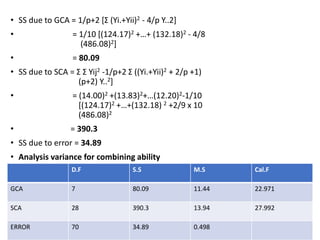 • SS due to GCA = 1/p+2 [Σ (Yi.+Yii)2 - 4/p Y..2]
• = 1/10 [(124.17)2 +…+ (132.18)2 - 4/8
(486.08)2]
• = 80.09
• SS due to SCA = Σ Σ Yij2 -1/p+2 Σ ((Yi.+Yii)2 + 2/p +1)
(p+2) Y..2]
• = (14.00)2 +(13.83)2+…(12.20)2-1/10
[(124.17)2 +…+(132.18) 2 +2/9 x 10
(486.08)2
• = 390.3
• SS due to error = 34.89
• Analysis variance for combining ability
D.F S.S M.S Cal.F
GCA 7 80.09 11.44 22.971
SCA 28 390.3 13.94 27.992
ERROR 70 34.89 0.498
 