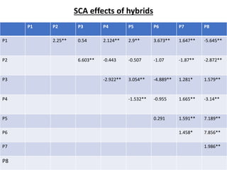 SCA effects of hybrids
P1 P2 P3 P4 P5 P6 P7 P8
P1 2.25** 0.54 2.124** 2.9** 3.673** 1.647** -5.645**
P2 6.603** -0.443 -0.507 -1.07 -1.87** -2.872**
P3 -2.922** 3.054** -4.889** 1.281* 1.579**
P4 -1.532** -0.955 1.665** -3.14**
P5 0.291 1.591** 7.189**
P6 1.458* 7.856**
P7 1.986**
P8
 