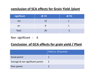 conclusion of SCA effects for Grain Yield /plant
Total nu. Of parents
Good parent 1
Average & non significant parent 5
Poor parent 2
Conclusion of GCA effects for grain yield / Plant
significant @ 1% @ 5%
ve+ 12 1
ve- 8 1
Total 20 2
Non significant - 6
 
