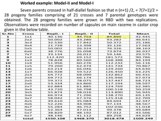 Worked example: Model-II and Model-I
Seven parents crossed in half-diallel fashion so that n (n+1) /2, = 7(7+1)/2 =
28 progeny families comprising of 21 crosses and 7 parental genotypes were
obtained. The 28 progeny families were grown in RBD with two replications.
Observations were recorded on number of capsules on main raceme in castor crop
given in the below table.
Table : Grain yield per plant (gm)
Sr.No Cross Repli.- I Repli.- II Total Mean
1 1x1 40.136 44.754 84.890 42.445
2 2x2 50.002 43.280 93.282 46.641
3 3x3 32.530 17.842 50.372 25.186
4 4x4 21.728 13.398 35.126 17.563
5 5x5 50.002 26.324 76.326 38.163
6 6x6 38.776 35.098 73.874 36.937
7 7x7 33.134 26.012 59.146 29.575
8 1x2 112.420 69.152 181.572 90.786
9 1x3 78.828 89.560 168.388 84.194
10 1x4 51.956 60.276 112.232 56.116
11 1x5 79.260 62.474 141.734 70.867
12 1x6 63.214 66.046 129.260 64.630
13 1x7 66.928 59.522 126.450 63.225
14 2x3 64.772 68.090 132.862 66.431
15 2x4 69.772 66.174 135.946 67.973
16 2x5 59.372 78.075 137.447 68.723
17 2x6 53.334 63.860 117.194 58.597
18 2x7 62.884 61.885 124.769 62.385
19 3x4 43.720 56.798 100.518 50.259
20 3x5 55.874 58.016 113.890 56.945
21 3x6 66.974 71.296 138.270 69.135
22 3x7 58.042 67.376 125.418 62.709
23 4x5 49.610 35.084 84.694 42.347
24 4x6 52.226 44.908 97.134 48.567
25 4x7 55.284 46.752 102.036 51.018
26 5x6 52.364 47.014 99.378 49.689
27 5x7 38.820 48.192 87.012 43.506
28 6x7 48.146 41.112 89.258 44.629
total 1550.108 1468.370 3018.478 1509.249
 