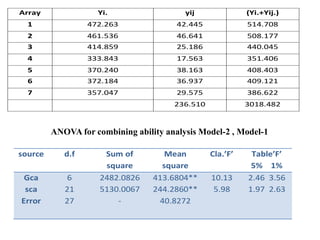 ANOVA for combining ability analysis Model-2 , Model-1
Array Yi. yij (Yi.+Yij.)
1 472.263 42.445 514.708
2 461.536 46.641 508.177
3 414.859 25.186 440.045
4 333.843 17.563 351.406
5 370.240 38.163 408.403
6 372.184 36.937 409.121
7 357.047 29.575 386.622
236.510 3018.482
source d.f Sum of
square
Mean
square
Cla.’F’ Table’F’
5% 1%
Gca
sca
Error
6
21
27
2482.0826
5130.0067
-
413.6804**
244.2860**
40.8272
10.13
5.98
2.46 3.56
1.97 2.63
 
