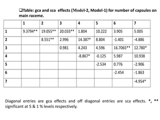 Table: gca and sca effects (Model-2, Model-1) for number of capsules on
main raceme.
1 2 3 4 5 6 7
1 9.3794** 19.055** 20.033** 1.804 10.222 3.905 5.005
2 8.551** 2.996 14.387* 8.804 -1.401 -4.886
3 0.981 4.243 4.596 16.7065** 12.780*
4 -8.867* -0.125 5.987 10.938
5 -2.534 0.776 -2.906
6 -2.454 -1.863
7 -4.954*
Diagonal entries are gca effects and off diagonal entries are sca effects. *, **
significant at 5 & 1 % levels respectively.
 