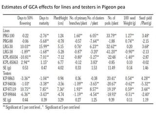 Estimates of GCA effects for lines and testers in Pigeon pea
 