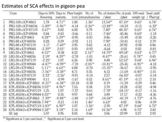 Estimates of SCA effects in pigeon pea
 