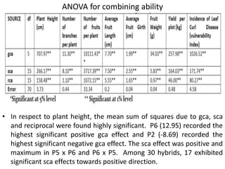 ANOVA for combining ability
• In respect to plant height, the mean sum of squares due to gca, sca
and reciprocal were found highly significant. P6 (12.95) recorded the
highest significant positive gca effect and P2 (-8.69) recorded the
highest significant negative gca effect. The sca effect was positive and
maximum in P5 x P6 and P6 x P5. Among 30 hybrids, 17 exhibited
significant sca effects towards positive direction.
 