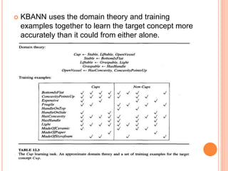 Combining inductive and analytical learning | PPTX