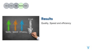 INTRO
CARE
OPS
RESULTS
OUTRO
Results
Quality, speed and efﬁciency
 