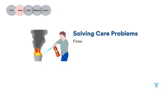 Solving care problems
Fires
INTRO
CARE
OPS
RESULTS
OUTRO
 