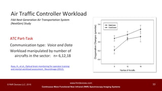 Continuous Wave Functional Near Infrared (fNIR) Spectroscopy Imaging Systems
www.fnirdevices.com
33© fNIR Devices LLC. 2016
FAA Next Generation Air Transportation System
(NextGen) Study
ATC Part-Task
Communication type: Voice and Data
Workload manipulated by number of
aircrafts in the sector: n= 6,12,18
Air Traffic Controller Workload
Ayaz, H., et al., Optical brain monitoring for operator training
and mental workload assessment , NeuroImage (2012),
 