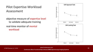 Continuous Wave Functional Near Infrared (fNIR) Spectroscopy Imaging Systems
www.fnirdevices.com
36© fNIR Devices LLC. 2016
objective measure of expertise level
to validate adequate training
real-time monitor of mental
workload
Pilot Expertise-Workload
Assessment
 