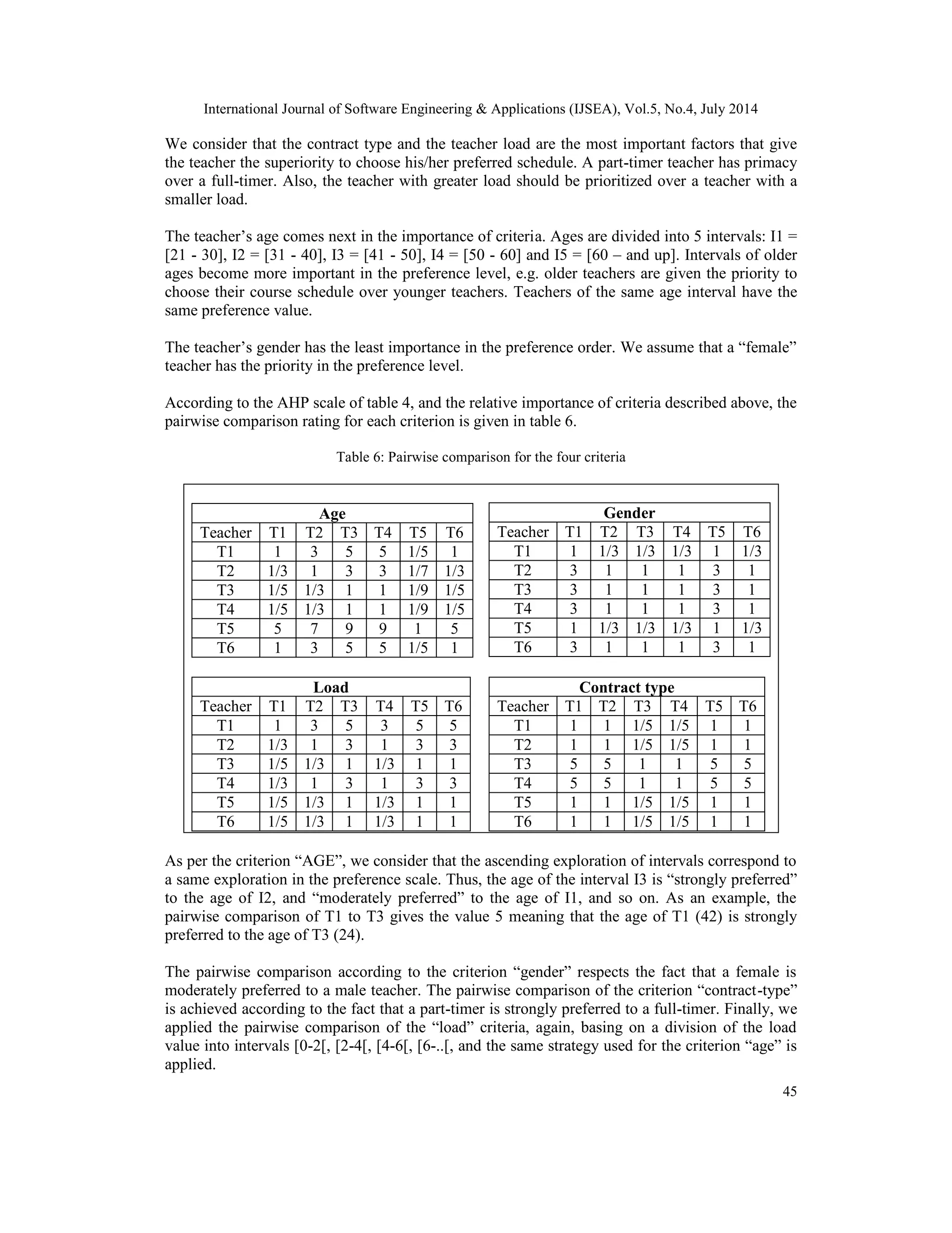 International Journal of Software Engineering & Applications (IJSEA), Vol.5, No.4, July 2014
45
We consider that the contract type and the teacher load are the most important factors that give
the teacher the superiority to choose his/her preferred schedule. A part-timer teacher has primacy
over a full-timer. Also, the teacher with greater load should be prioritized over a teacher with a
smaller load.
The teacher’s age comes next in the importance of criteria. Ages are divided into 5 intervals: I1 =
[21 - 30], I2 = [31 - 40], I3 = [41 - 50], I4 = [50 - 60] and I5 = [60 – and up]. Intervals of older
ages become more important in the preference level, e.g. older teachers are given the priority to
choose their course schedule over younger teachers. Teachers of the same age interval have the
same preference value.
The teacher’s gender has the least importance in the preference order. We assume that a “female”
teacher has the priority in the preference level.
According to the AHP scale of table 4, and the relative importance of criteria described above, the
pairwise comparison rating for each criterion is given in table 6.
Table 6: Pairwise comparison for the four criteria
Age
Teacher T1 T2 T3 T4 T5 T6
T1 1 3 5 5 1/5 1
T2 1/3 1 3 3 1/7 1/3
T3 1/5 1/3 1 1 1/9 1/5
T4 1/5 1/3 1 1 1/9 1/5
T5 5 7 9 9 1 5
T6 1 3 5 5 1/5 1
Gender
Teacher T1 T2 T3 T4 T5 T6
T1 1 1/3 1/3 1/3 1 1/3
T2 3 1 1 1 3 1
T3 3 1 1 1 3 1
T4 3 1 1 1 3 1
T5 1 1/3 1/3 1/3 1 1/3
T6 3 1 1 1 3 1
Load
Teacher T1 T2 T3 T4 T5 T6
T1 1 3 5 3 5 5
T2 1/3 1 3 1 3 3
T3 1/5 1/3 1 1/3 1 1
T4 1/3 1 3 1 3 3
T5 1/5 1/3 1 1/3 1 1
T6 1/5 1/3 1 1/3 1 1
Contract type
Teacher T1 T2 T3 T4 T5 T6
T1 1 1 1/5 1/5 1 1
T2 1 1 1/5 1/5 1 1
T3 5 5 1 1 5 5
T4 5 5 1 1 5 5
T5 1 1 1/5 1/5 1 1
T6 1 1 1/5 1/5 1 1
As per the criterion “AGE”, we consider that the ascending exploration of intervals correspond to
a same exploration in the preference scale. Thus, the age of the interval I3 is “strongly preferred”
to the age of I2, and “moderately preferred” to the age of I1, and so on. As an example, the
pairwise comparison of T1 to T3 gives the value 5 meaning that the age of T1 (42) is strongly
preferred to the age of T3 (24).
The pairwise comparison according to the criterion “gender” respects the fact that a female is
moderately preferred to a male teacher. The pairwise comparison of the criterion “contract-type”
is achieved according to the fact that a part-timer is strongly preferred to a full-timer. Finally, we
applied the pairwise comparison of the “load” criteria, again, basing on a division of the load
value into intervals [0-2[, [2-4[, [4-6[, [6-..[, and the same strategy used for the criterion “age” is
applied.
 