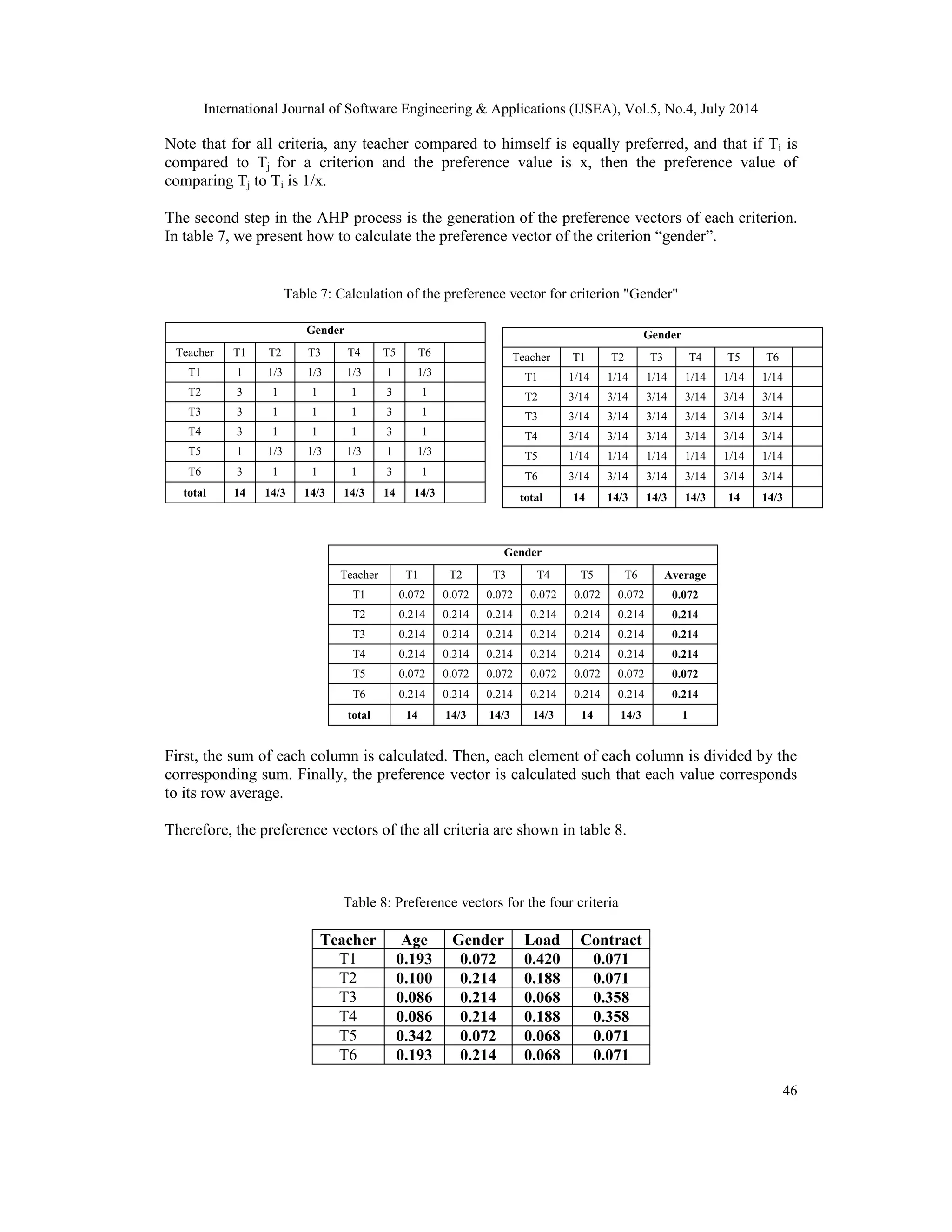 International Journal of Software Engineering & Applications (IJSEA), Vol.5, No.4, July 2014
46
Note that for all criteria, any teacher compared to himself is equally preferred, and that if Ti is
compared to Tj for a criterion and the preference value is x, then the preference value of
comparing Tj to Ti is 1/x.
The second step in the AHP process is the generation of the preference vectors of each criterion.
In table 7, we present how to calculate the preference vector of the criterion “gender”.
Table 7: Calculation of the preference vector for criterion "Gender"
Gender
Teacher T1 T2 T3 T4 T5 T6
T1 1 1/3 1/3 1/3 1 1/3
T2 3 1 1 1 3 1
T3 3 1 1 1 3 1
T4 3 1 1 1 3 1
T5 1 1/3 1/3 1/3 1 1/3
T6 3 1 1 1 3 1
total 14 14/3 14/3 14/3 14 14/3
Gender
Teacher T1 T2 T3 T4 T5 T6
T1 1/14 1/14 1/14 1/14 1/14 1/14
T2 3/14 3/14 3/14 3/14 3/14 3/14
T3 3/14 3/14 3/14 3/14 3/14 3/14
T4 3/14 3/14 3/14 3/14 3/14 3/14
T5 1/14 1/14 1/14 1/14 1/14 1/14
T6 3/14 3/14 3/14 3/14 3/14 3/14
total 14 14/3 14/3 14/3 14 14/3
Gender
Teacher T1 T2 T3 T4 T5 T6 Average
T1 0.072 0.072 0.072 0.072 0.072 0.072 0.072
T2 0.214 0.214 0.214 0.214 0.214 0.214 0.214
T3 0.214 0.214 0.214 0.214 0.214 0.214 0.214
T4 0.214 0.214 0.214 0.214 0.214 0.214 0.214
T5 0.072 0.072 0.072 0.072 0.072 0.072 0.072
T6 0.214 0.214 0.214 0.214 0.214 0.214 0.214
total 14 14/3 14/3 14/3 14 14/3 1
First, the sum of each column is calculated. Then, each element of each column is divided by the
corresponding sum. Finally, the preference vector is calculated such that each value corresponds
to its row average.
Therefore, the preference vectors of the all criteria are shown in table 8.
Table 8: Preference vectors for the four criteria
Teacher Age Gender Load Contract
T1 0.193 0.072 0.420 0.071
T2 0.100 0.214 0.188 0.071
T3 0.086 0.214 0.068 0.358
T4 0.086 0.214 0.188 0.358
T5 0.342 0.072 0.068 0.071
T6 0.193 0.214 0.068 0.071
 