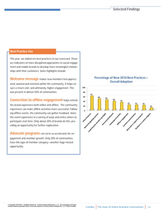 ComBlu The State of Online Branded Communities 12
© Copyright 2010-2012. All Rights Reserved. Communications Blueprints, L.L.C. All copyrighted and trade-
marked material presented herein is the sole property of Communications Blueprints, L.L.C. (d/b/a ComBlu)
Selected Findings
This year, we added ten best practices to our scorecard. These
are indicators of more disciplined approaches to social engage-
ment and enable brands to develop more meaningful relation-
ships with their customers. Some highlights include:
Welcome message makes new members feel appreci-
ated, wanted and oriented within the community. It helps en-
sure a return visit, and ultimately, higher engagement. This
was present in almost 50% of communities.
Connection to offline engagement helps extend
the brand experience both online and offline. The community
experience can make offline activities more successful. Follow-
ing offline events, the community can gather feedback, share
the event experience in a variety of ways and entice others to
participate next time. Only about 20% of brands do this, pro-
viding an opportunity for further exploration.
Advocate programs can serve as accelerants for en-
gagement and member growth. Only 20% of communities
have this type of member category—another huge missed
opportunity.
Percentage of New 2010 Best Practices –
Overall Adoption
Best Practice Use
 