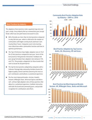 ComBlu The State of Online Branded Communities 14
© Copyright 2010-2012. All Rights Reserved. Communications Blueprints, L.L.C. All copyrighted and trade-
marked material presented herein is the sole property of Communications Blueprints, L.L.C. (d/b/a ComBlu)
Community Best Practice Adoption Rate
by Industry – 2009 vs. 2010
Selected Findings
The adoption of best practices took a quantum leap since last
year’s study. Every industry that we reviewed last year (except
Retail, which was one point lower) increased its score.
► 86% of brands use more than ten best practices compared
to only 36% last year, which is reflected in the number of
communities with higher activity levels and fewer Com-
munity Ghost Towns. Companies seem to be learning
more about how online communities function and how to
optimize performance.
► The Top 5 Performers have higher adoption rates in 19 of
the 22 best practices compared to last year. Seven of the
best practices that generate interaction, feedback and
peer group formation have adoption rates between 73%
and 77%. This provides a diagnostic for those brands that
want to break the 50-point barrier.
► The top five best practices adopted by companies with a
Cohesive Strategy help community members locate the
highest quality content and find content by the most ex-
pert contributors and facilitate a customized experience.
► The five most improved brands—Verizon, Hewlett-
Packard, JPMorgan Chase, American Express and Micro-
soft—all have high adoption rates of those practices that
allow for a customized experience, facilitate interaction
with both the brand and community peers, and provide
recognition for contributions and efforts.
Best Practice Adoption by Top Scorers:
AmEx, EA, Discovery, HP and Sears
Best Practices by Most Improved Brands:
Verizon, HP, JPMorgan Chase, AmEx and Microsoft
Best Practices by Industry
 