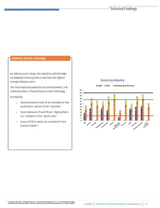 ComBlu The State of Online Branded Communities 17
© Copyright 2010-2012. All Rights Reserved. Communications Blueprints, L.L.C. All copyrighted and trade-
marked material presented herein is the sole property of Communications Blueprints, L.L.C. (d/b/a ComBlu)
Scores by Industry
As with last year’s study, the industries with the high-
est adoption of best practices also have the highest
average industry scores.
The most improved industries are Entertainment, Tele-
communications, Financial Services and Technology.
Scoring Key:
 Scores between 0 and 34 are considered “low
performers” and are in the “red zone.”
 Scores between 35 and 49 are “high perform-
ers” and place in the “green zone.”
 Scores of 50 or above are considered “best
practice leaders.”
Selected Findings
Industry Scores—Average
 
