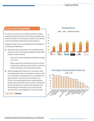 ComBlu The State of Online Branded Communities 20
© Copyright 2010-2012. All Rights Reserved. Communications Blueprints, L.L.C. All copyrighted and trade-
marked material presented herein is the sole property of Communications Blueprints, L.L.C. (d/b/a ComBlu)
This sector is new this year. As a whole the industry is highly
experimental, with no evidence of any cohesive strategy across
brands. One third of its communities are Ghost Towns, and this
sector has the lowest activity levels of all the industries.
Engagement tends to focus on feedback about hotel properties
or sharing travel experiences.
► Almost all of these communities focus on pushing market-
ing content rather than facilitating engagement with fellow
travelers or the brand itself.
 Little use of social networking functionality discourages
return visits.
 While many of the communities have forums, the low
activity levels demonstrate that members aren’t bond-
ing with the brand or connecting with each other.
► Big missed opportunity: While there is some basic rating
and ranking of properties or destinations, few allow visitors
to rate each others’ contributions or use a reputation man-
agement system. These factors mean members can’t
search for reviews by people that the community thinks
provide useful information and can’t connect with individu-
als who may share their travel interests and preferences.
The industry has let third party sites own this role and
therefore has lost some highly potent return motivators.
Top Scorer: Marriott
Industry Detail
Total Brand Score
Percentage of Community Best Practice Use
Travel and Hospitality
 