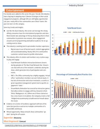 ComBlu The State of Online Branded Communities 22
© Copyright 2010-2012. All Rights Reserved. Communications Blueprints, L.L.C. All copyrighted and trade-
marked material presented herein is the sole property of Communications Blueprints, L.L.C. (d/b/a ComBlu)
Five brands were added to this sector this year. Overall, this industry
took a big leap in adopting more Cohesive Strategies in their social
engagement programs, although 50% are still highly experimental.
Last year, nearly 40% of the communities were Ghost Towns; this
year not one is in this category.
Some key trends and insights:
► Just like the Auto industry, this sector can leverage the strong
affinity consumers have for entertainment properties and stars.
Most brands take advantage of this by showcasing them in their
communities to promote new seasons, drive engagement
around current programming and build an audience for an up-
coming event or show.
► This industry is working hard to personalize member experience.
 Big increase in use of faceted search, content aggregation
and social bookmarking. Nearly 30% of its communities
customize content based on profile information.
► This industry offers its visitors and members very creative ways
to play and engage.
 Food Network facilitates interaction between viewers
during episodes of The Next Food Network Star. Viewers
can chat with one of the network’s celebrities during the
show, which generates lots of participation and com-
ments.
 NBC’s The Office community has a highly engaging “virtual
office” world where members can earn Schrute bucks. It
has lots of interaction and return motivators, as well as a
great reputation management system tied to specific en-
gagement “tasks.”
 DreamWorks Animation has several fun interactive games
that allow visitors to engage with key characters (from
Shrek, Madagascar, etc.) When one of these characters
has a new movie in circulation, the company creates a full
-fledged microcommunity to build word-of-mouth about
the movie.
► Evidence of a Center of Excellence approach with lots of the
same best practices used across multiple communities of a
brand (NBC and Bravo).
► Missed opportunity: Many network show communities “go
dark” during the off-season.
Superstar: Discovery
Most Improved: Comcast
Industry Detail
Total Brand Score
Percentage of Community Best Practice Use
Entertainment
 