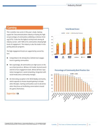 ComBlu The State of Online Branded Communities 24
© Copyright 2010-2012. All Rights Reserved. Communications Blueprints, L.L.C. All copyrighted and trade-
marked material presented herein is the sole property of Communications Blueprints, L.L.C. (d/b/a ComBlu)
This is another new sector in this year’s study. Gaming
equals the Telecommunications industry in having the high-
est percentages of communities exhibiting a Cohesive Strat-
egy (67%). It also has the highest activity levels among all
industry sectors, with 100% of its communities showing high
levels of engagement. This industry is also the leader in inte-
grating advocate programs.
The high engagement levels are supported by several fac-
tors:
► Competition is the driving force behind most engage-
ment in gaming communities.
► Not surprisingly, all communities are high scorers in the
use of best practices. All have rich media, faceted search
and lots of fun engagement tools. Almost all have repu-
tation management, social networking, integration with
social media and a community manager.
► An interesting exception is the SEGA Buddy community,
which expands its mission beyond gaming to include
other lifestyles. Gaming communities seem to do better
when they focus on facilitating conversations around
the games themselves.
Superstar: EA
Industry Detail
Total Brand Score
Percentage of Community Best Practice Use
Gaming
 