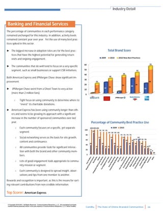 ComBlu The State of Online Branded Communities 26
© Copyright 2010-2012. All Rights Reserved. Communications Blueprints, L.L.C. All copyrighted and trade-
marked material presented herein is the sole property of Communications Blueprints, L.L.C. (d/b/a ComBlu)
The percentage of communities in each performance category
remained unchanged for this industry. In addition, activity levels
remained constant year over year. Yet the use of many best prac-
tices spiked in this sector.
► The biggest increase in adoption rates are for the best prac-
tices that have the highest potential for generating return
visits and ongoing engagement.
► The communities that do well tend to focus on a very specific
segment, such as small businesses or support CSR initiatives.
Both American Express and JPMorgan Chase show significant im-
provement.
► JPMorgan Chase went from a Ghost Town to very active
(more than 2 million fans).
 Tight focus on using community to determine where to
“invest” its charitable donations.
► American Express has been using community longer than oth-
ers and seems to be growing its approach with a significant
increase in the number of sponsored communities over last
year.
 Each community focuses on a specific, yet separate
segment.
 Social networking serves as the basis for site growth,
content and continuance.
 All communities provide tools for significant interac-
tion with both the brand and other community mem-
bers.
 Lots of good engagement tools appropriate to commu-
nity mission or segment.
 Each community is designed to spread insight, obser-
vations and tips from one member to another.
Rewards and recognition is important, as this is the means for sort-
ing relevant contributions from non-credible information.
Top Scorer: American Express
Industry Detail
Total Brand Score
Percentage of Community Best Practice Use
Banking and Financial Services
 