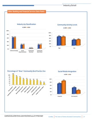 ComBlu The State of Online Branded Communities 27
© Copyright 2010-2012. All Rights Reserved. Communications Blueprints, L.L.C. All copyrighted and trade-
marked material presented herein is the sole property of Communications Blueprints, L.L.C. (d/b/a ComBlu)
Industry Detail
Industry by Classification Community Activity Levels
Social Media IntegrationPercentage of “New” Community Best Practice Use
Other Banking and Financial Services Data Points
 