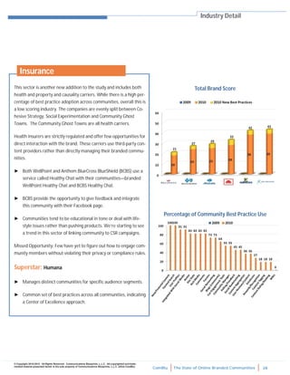 ComBlu The State of Online Branded Communities 28
© Copyright 2010-2012. All Rights Reserved. Communications Blueprints, L.L.C. All copyrighted and trade-
marked material presented herein is the sole property of Communications Blueprints, L.L.C. (d/b/a ComBlu)
This sector is another new addition to the study and includes both
health and property and causality carriers. While there is a high per-
centage of best practice adoption across communities, overall this is
a low scoring industry. The companies are evenly split between Co-
hesive Strategy, Social Experimentation and Community Ghost
Towns. The Community Ghost Towns are all health carriers.
Health insurers are strictly regulated and offer few opportunities for
direct interaction with the brand. These carriers use third-party con-
tent providers rather than directly managing their branded commu-
nities.
► Both WellPoint and Anthem BlueCross BlueShield (BCBS) use a
service called Healthy Chat with their communities—branded
WellPoint Healthy Chat and BCBS Healthy Chat.
► BCBS provide the opportunity to give feedback and integrate
this community with their Facebook page.
► Communities tend to be educational in tone or deal with life-
style issues rather than pushing products. We’re starting to see
a trend in this sector of linking community to CSR campaigns.
Missed Opportunity: Few have yet to figure out how to engage com-
munity members without violating their privacy or compliance rules.
Superstar: Humana
► Manages distinct communities for specific audience segments.
► Common set of best practices across all communities, indicating
a Center of Excellence approach.
Industry Detail
Total Brand Score
Percentage of Community Best Practice Use
Insurance
 