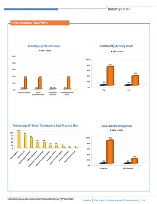 ComBlu The State of Online Branded Communities 29
© Copyright 2010-2012. All Rights Reserved. Communications Blueprints, L.L.C. All copyrighted and trade-
marked material presented herein is the sole property of Communications Blueprints, L.L.C. (d/b/a ComBlu)
Industry Detail
Industry by Classification Community Activity Levels
Social Media IntegrationPercentage of “New” Community Best Practice Use
Other Insurance Data Points
 