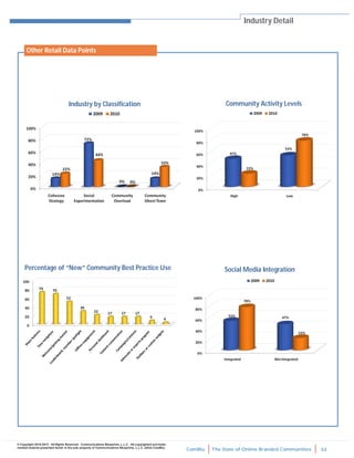 ComBlu The State of Online Branded Communities 33
© Copyright 2010-2012. All Rights Reserved. Communications Blueprints, L.L.C. All copyrighted and trade-
marked material presented herein is the sole property of Communications Blueprints, L.L.C. (d/b/a ComBlu)
Industry Detail
Industry by Classification Community Activity Levels
Social Media IntegrationPercentage of “New” Community Best Practice Use
Other Retail Data Points
 