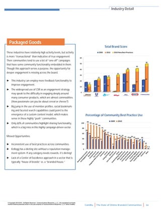 ComBlu The State of Online Branded Communities 34
© Copyright 2010-2012. All Rights Reserved. Communications Blueprints, L.L.C. All copyrighted and trade-
marked material presented herein is the sole property of Communications Blueprints, L.L.C. (d/b/a ComBlu)
Industry Detail
Total Brand Score
Percentage of Community Best Practice Use
These industries have relatively high activity levels, but activity
is more “transactional” than indicative of true engagement.
Their communities tend to use a lot of “one-off" campaigns
that have some community functionality embedded in them.
Though this approach serves a purpose, the opportunity for
deeper engagement is missing across the board.
► This industry can employ more feedback functionality to
improve engagement.
► The widespread use of CSR as an engagement strategy
may speak to the difficulty in engaging deeply around
many consumer products, which are almost commodities.
(How passionate can you be about cereal or cheese?)
► Big jump in the use of member profiles, social bookmark-
ing and faceted search capabilities could point to the
emergence of a custom content model, which makes
sense in these highly “push’’ communities.
► Only 60% of communities highlight sharing functionality,
which is a big miss in this highly campaign-driven sector.
Missed Opportunities:
► Inconsistent use of best practices across communities.
► Kellogg has a dieting site without a reputation manage-
ment system. If any category needs rewards, it’s dieting!
► Lack of a Center of Excellence approach in a sector that is
typically “house of brands” vs. a “branded house.”
Packaged Goods
 
