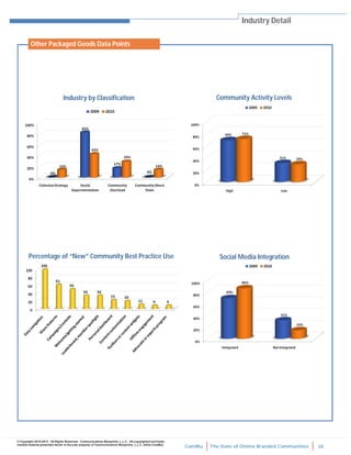 ComBlu The State of Online Branded Communities 35
© Copyright 2010-2012. All Rights Reserved. Communications Blueprints, L.L.C. All copyrighted and trade-
marked material presented herein is the sole property of Communications Blueprints, L.L.C. (d/b/a ComBlu)
Industry Detail
Industry by Classification Community Activity Levels
Social Media IntegrationPercentage of “New” Community Best Practice Use
Other Packaged Goods Data Points
 