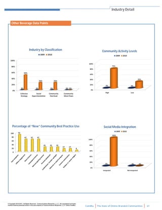 ComBlu The State of Online Branded Communities 37
© Copyright 2010-2012. All Rights Reserved. Communications Blueprints, L.L.C. All copyrighted and trade-
marked material presented herein is the sole property of Communications Blueprints, L.L.C. (d/b/a ComBlu)
Industry Detail
Industry by Classification Community Activity Levels
Social Media IntegrationPercentage of “New” Community Best Practice Use
Other Beverage Data Points
 