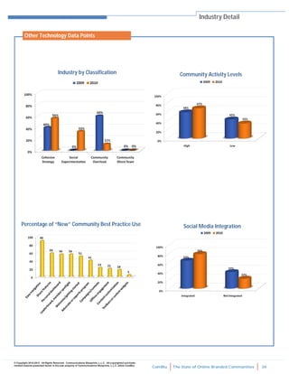 ComBlu The State of Online Branded Communities 39
© Copyright 2010-2012. All Rights Reserved. Communications Blueprints, L.L.C. All copyrighted and trade-
marked material presented herein is the sole property of Communications Blueprints, L.L.C. (d/b/a ComBlu)
Industry Detail
Industry by Classification Community Activity Levels
Social Media IntegrationPercentage of “New” Community Best Practice Use
Other Technology Data Points
 