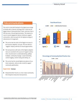 ComBlu The State of Online Branded Communities 40
© Copyright 2010-2012. All Rights Reserved. Communications Blueprints, L.L.C. All copyrighted and trade-
marked material presented herein is the sole property of Communications Blueprints, L.L.C. (d/b/a ComBlu)
This sector is tied with Gaming for the highest percentage
of brands with a Cohesive Strategy (67%). It also has the
biggest drop in Community Ghost Towns, and more than a
50% decrease in Social Experimentation. This industry fo-
cuses its social engagement almost entirely on support
communities, which accounts for the high percentage of
cohesiveness in its approach.
► This sector also has some of the biggest increases in
best practice adoption. Last year, this was almost a
“laggard” industry with lots of missed opportunities.
► The best practices with some of the highest adoption
rates are essential for the success of support commu-
nities: faceted search, social bookmarking, polling/
feedback, community manager, social networking,
content tagging, content rating and ranking, etc.
► This sector has the second highest prevalence of cus-
tomer advocates, who are also crucial for support
community optimization.
Superstar: Verizon
► Relaunched their forums as a more robust community
that integrates many more best practices.
Industry Detail
Total Brand Score
Percentage of Community Best Practice Use
Telecommunications
 